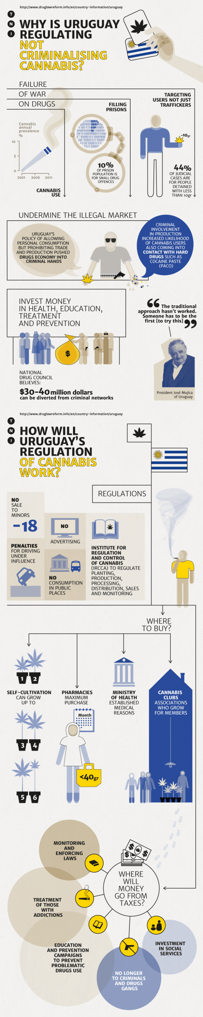 Urugay's cannabis law